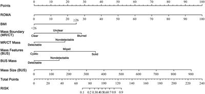 A nomogram model based on clinical markers for predicting malignancy of ovarian tumors